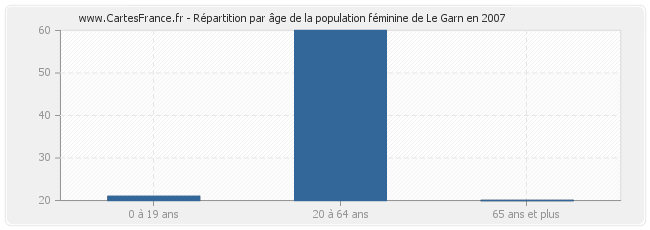 Répartition par âge de la population féminine de Le Garn en 2007